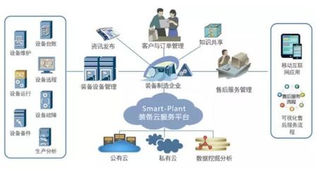 Smart-Plant智能装备云服务平台,助力装备企业向服务型转变